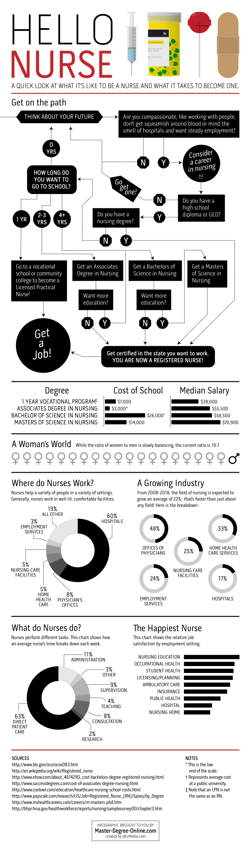 Let’s Get Visual: General Nursing In Data and Pictures